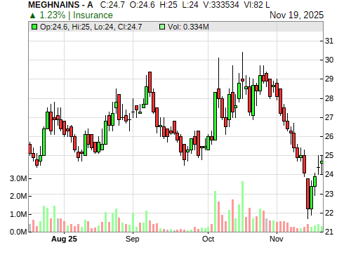 MEGHNAINS CandleStick Chart