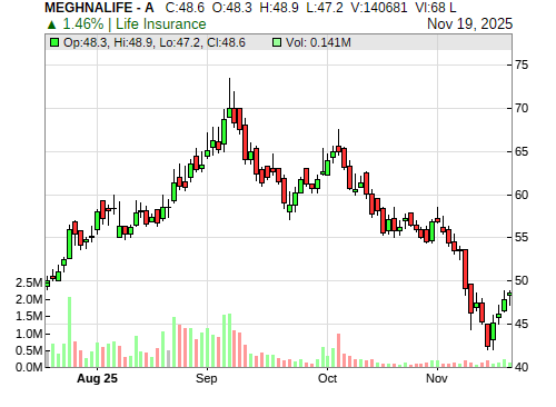 MEGHNALIFE CandleStick Chart