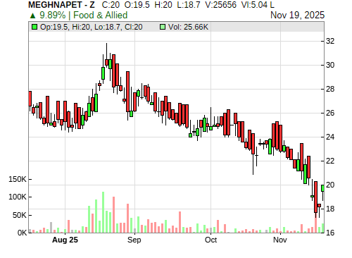 MEGHNAPET CandleStick Chart
