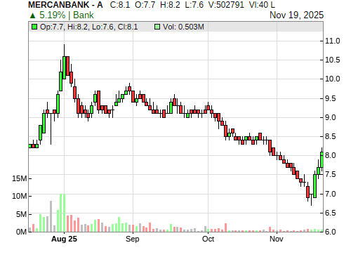 MERCANBANK CandleStick Chart
