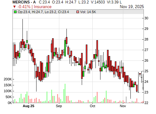 MERCINS CandleStick Chart