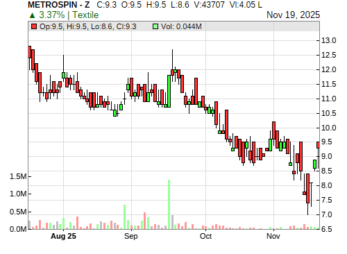 METROSPIN CandleStick Chart