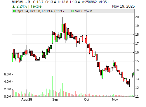 MHSML CandleStick Chart