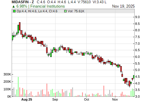 MIDASFIN CandleStick Chart