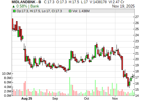 MIDLANDBNK CandleStick Chart