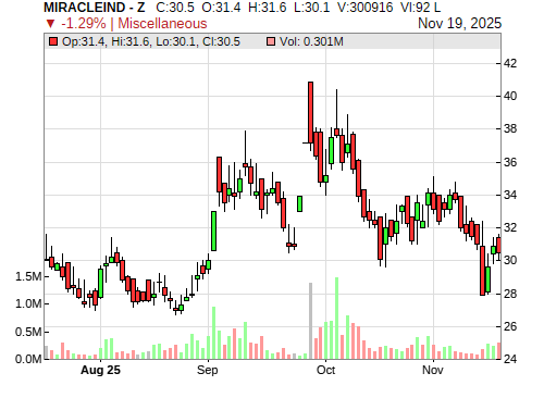 MIRACLEIND CandleStick Chart