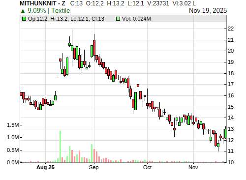 MITHUNKNIT CandleStick Chart
