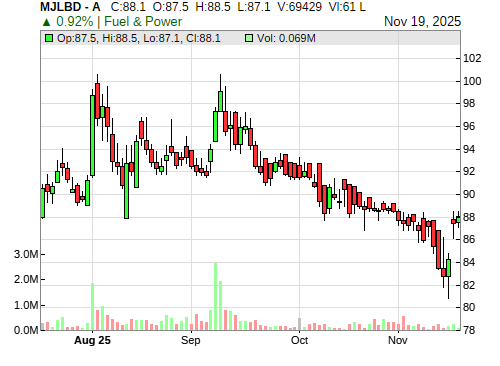 MJLBD CandleStick Chart