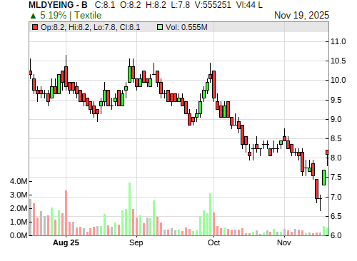 MLDYEING CandleStick Chart