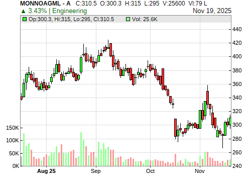 MONNOAGML CandleStick Chart