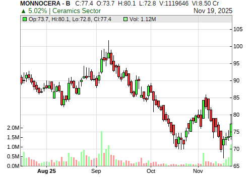 MONNOCERA CandleStick Chart