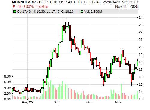 MONNOFABR CandleStick Chart