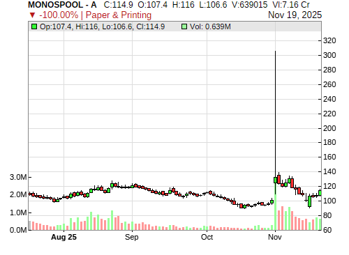 MONOSPOOL CandleStick Chart
