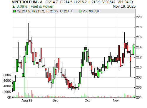 MPETROLEUM CandleStick Chart