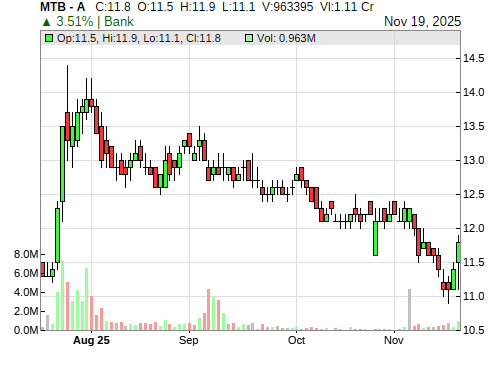 MTB CandleStick Chart