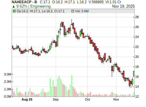 NAHEEACP CandleStick Chart