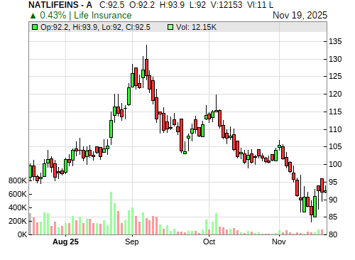 NATLIFEINS CandleStick Chart