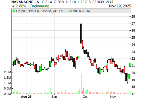 NAVANACNG CandleStick Chart