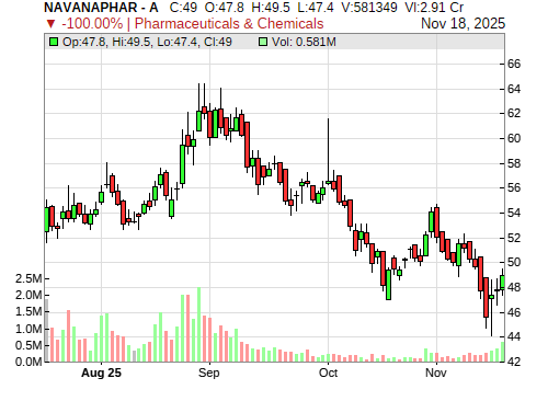 NAVANAPHAR CandleStick Chart