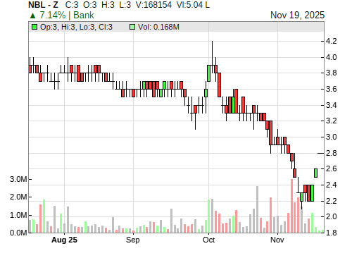 NBL CandleStick Chart