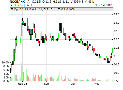NCCBANK CandleStick Chart