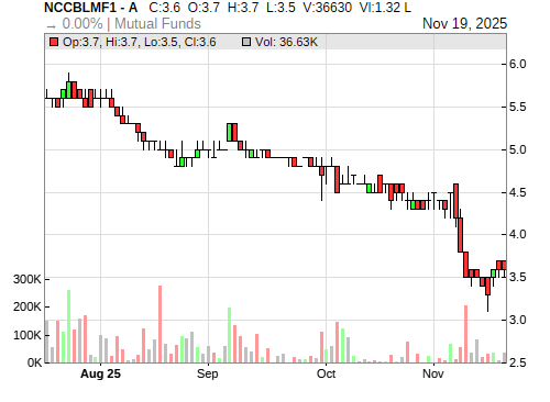 NCCBLMF1 CandleStick Chart