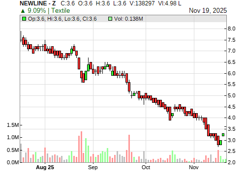 NEWLINE CandleStick Chart
