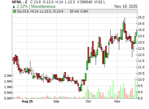NFML CandleStick Chart