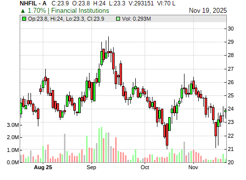 NHFIL CandleStick Chart