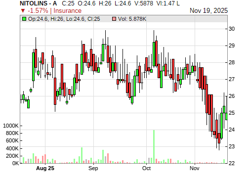 NITOLINS CandleStick Chart