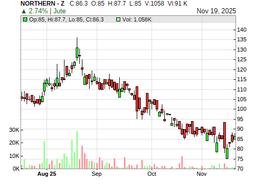 NORTHERN CandleStick Chart