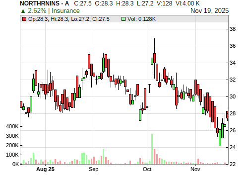 NORTHRNINS CandleStick Chart