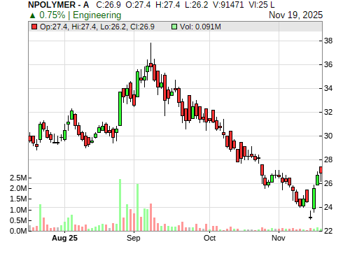 NPOLYMER CandleStick Chart