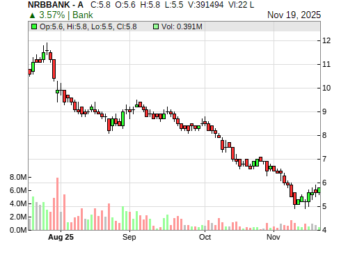 NRBBANK CandleStick Chart