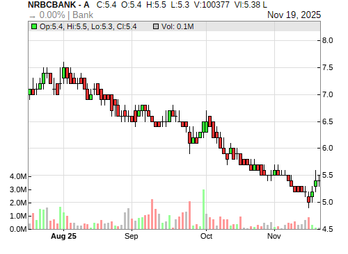 NRBCBANK CandleStick Chart