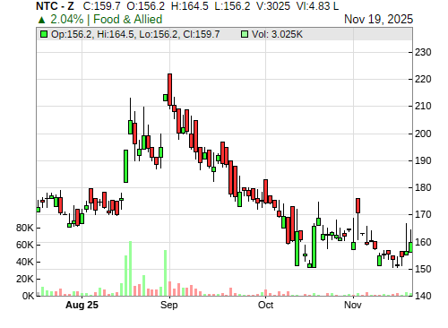 NTC CandleStick Chart
