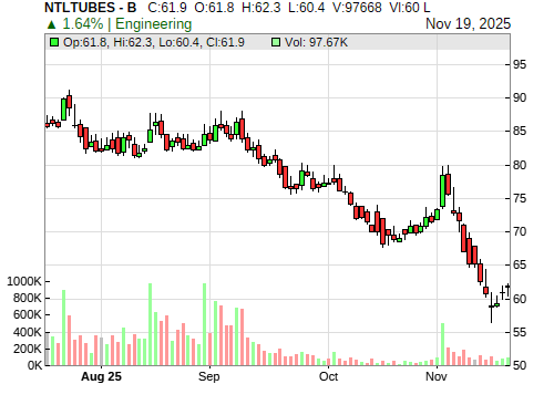 NTLTUBES CandleStick Chart