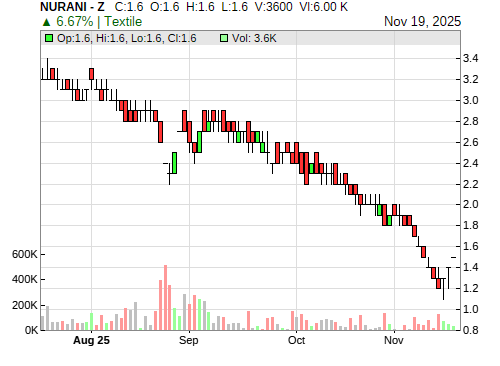 NURANI CandleStick Chart
