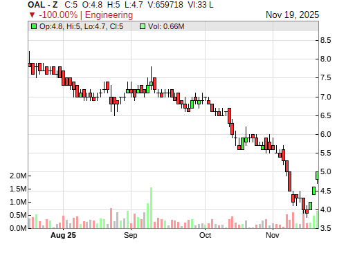 OAL CandleStick Chart