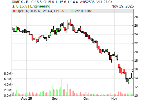 OIMEX CandleStick Chart