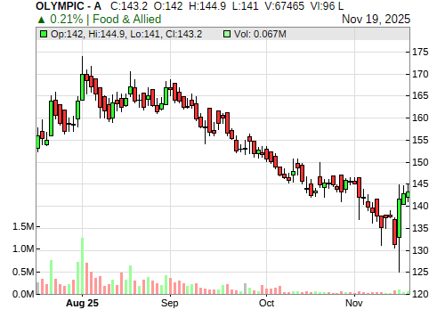 OLYMPIC CandleStick Chart
