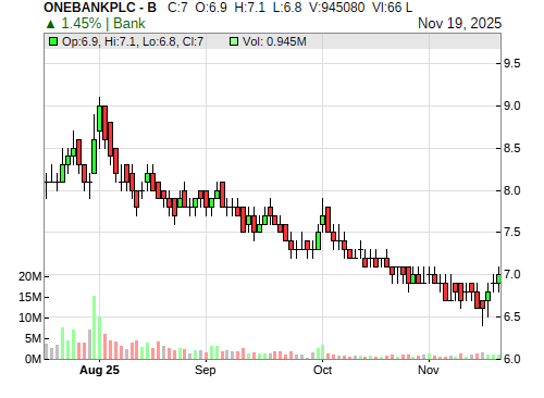 ONEBANKPLC CandleStick Chart