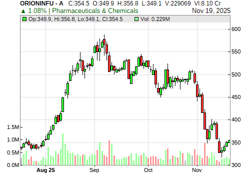 ORIONINFU CandleStick Chart