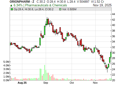 ORIONPHARM CandleStick Chart
