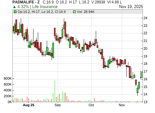 PADMALIFE CandleStick Chart