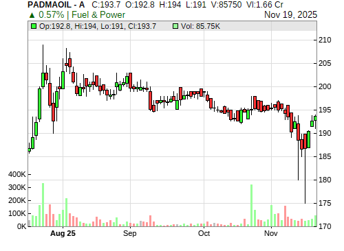 PADMAOIL CandleStick Chart