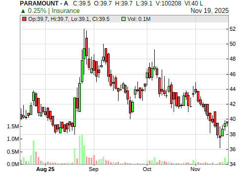PARAMOUNT CandleStick Chart