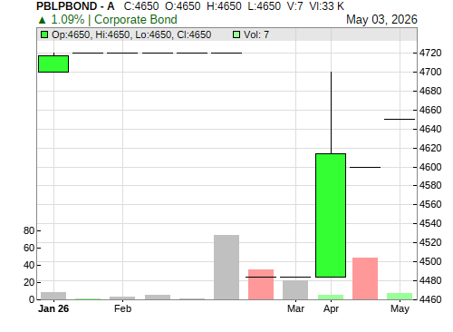 PBLPBOND CandleStick Chart
