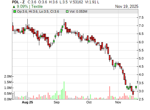 PDL CandleStick Chart