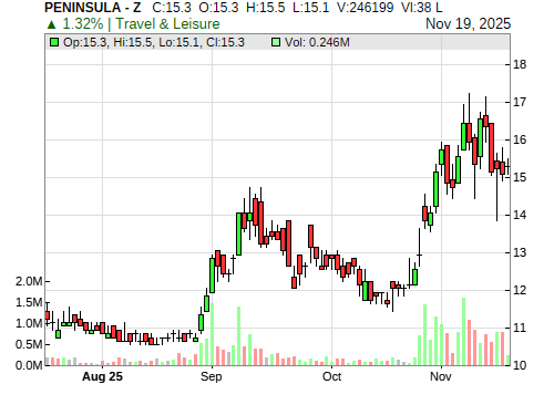 PENINSULA CandleStick Chart